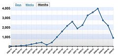 11 Surefire Tips To Increase Blog Traffic
