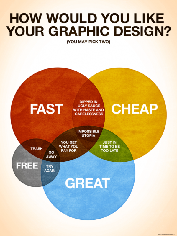 Cost-budget-time-venn-diagram