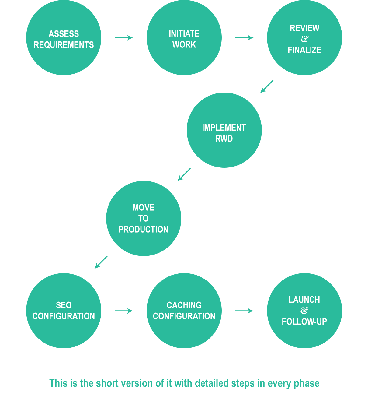 my webside development process