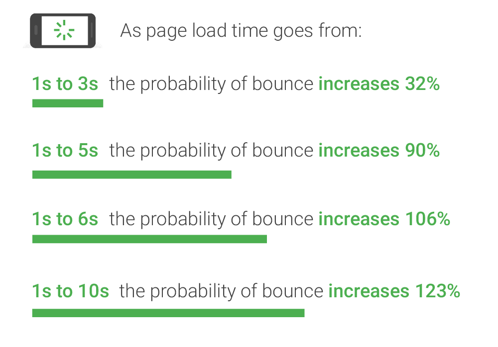 Google Mobile Page Speed New Industry Benchmarks